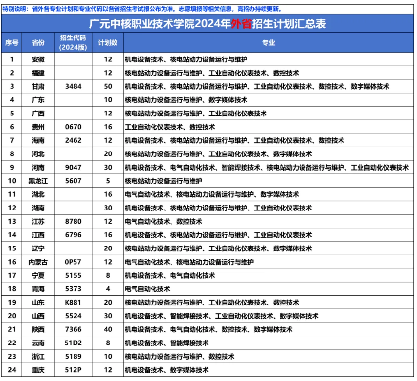 2024广元中核职业技术半岛在线注册招生计划-各专业招生人数是多少