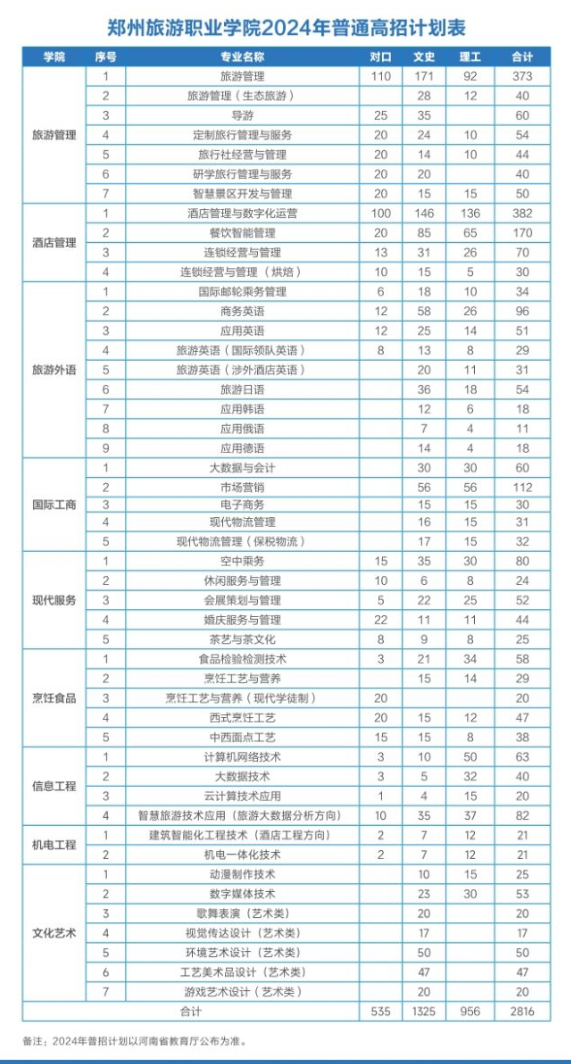 2024郑州旅游职业半岛在线注册招生计划-各专业招生人数是多少