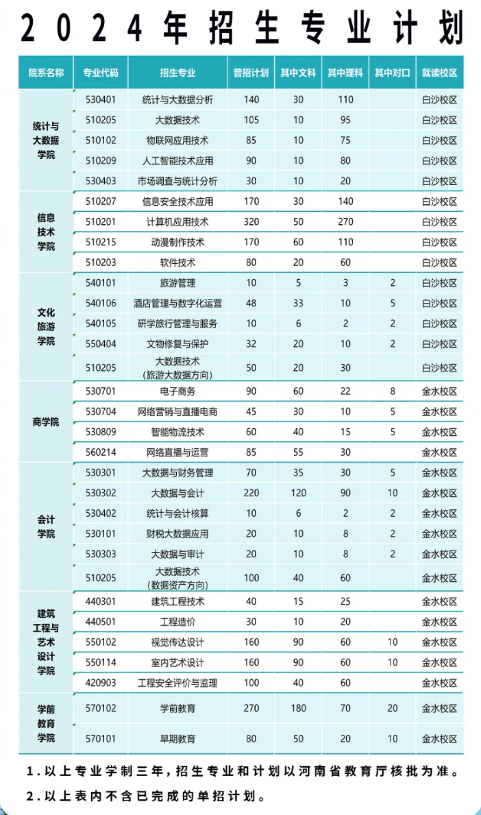 2024河南信息统计职业半岛在线注册招生计划-各专业招生人数是多少