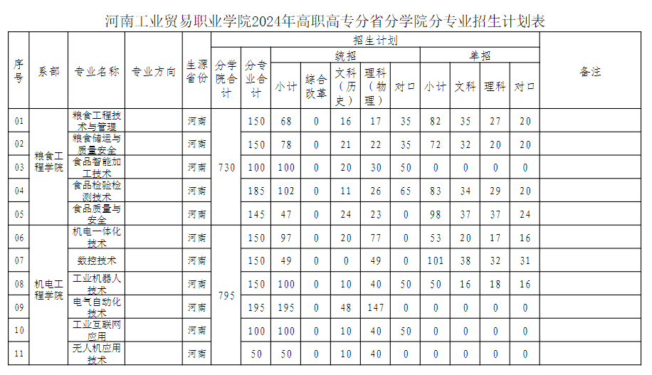 2024河南工业贸易职业学院招生计划-各专业招生人数是多少