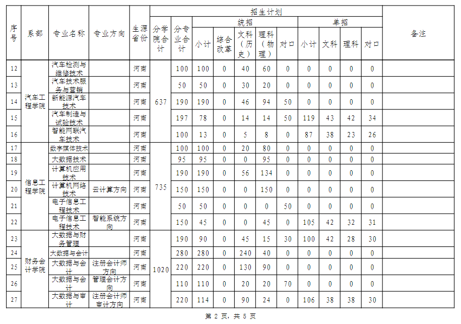 2024河南工业贸易职业学院招生计划-各专业招生人数是多少