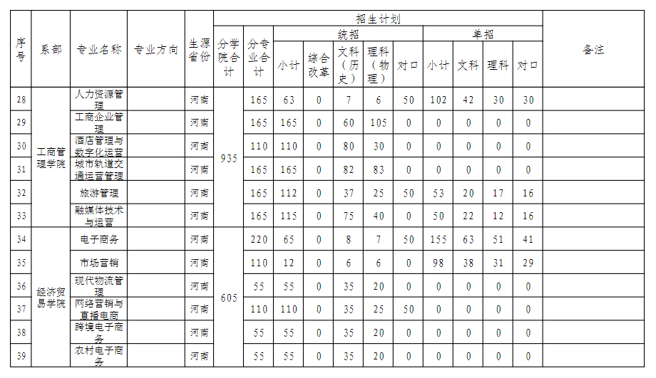 2024河南工业贸易职业学院招生计划-各专业招生人数是多少