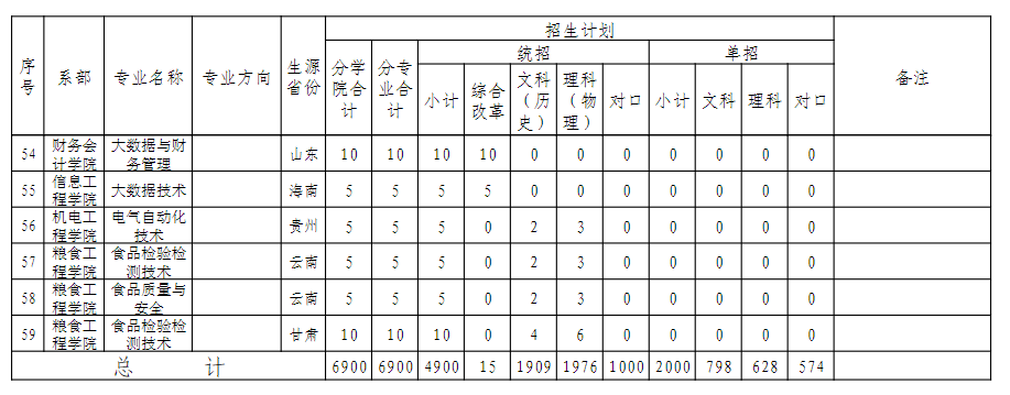 2024河南工业贸易职业学院招生计划-各专业招生人数是多少