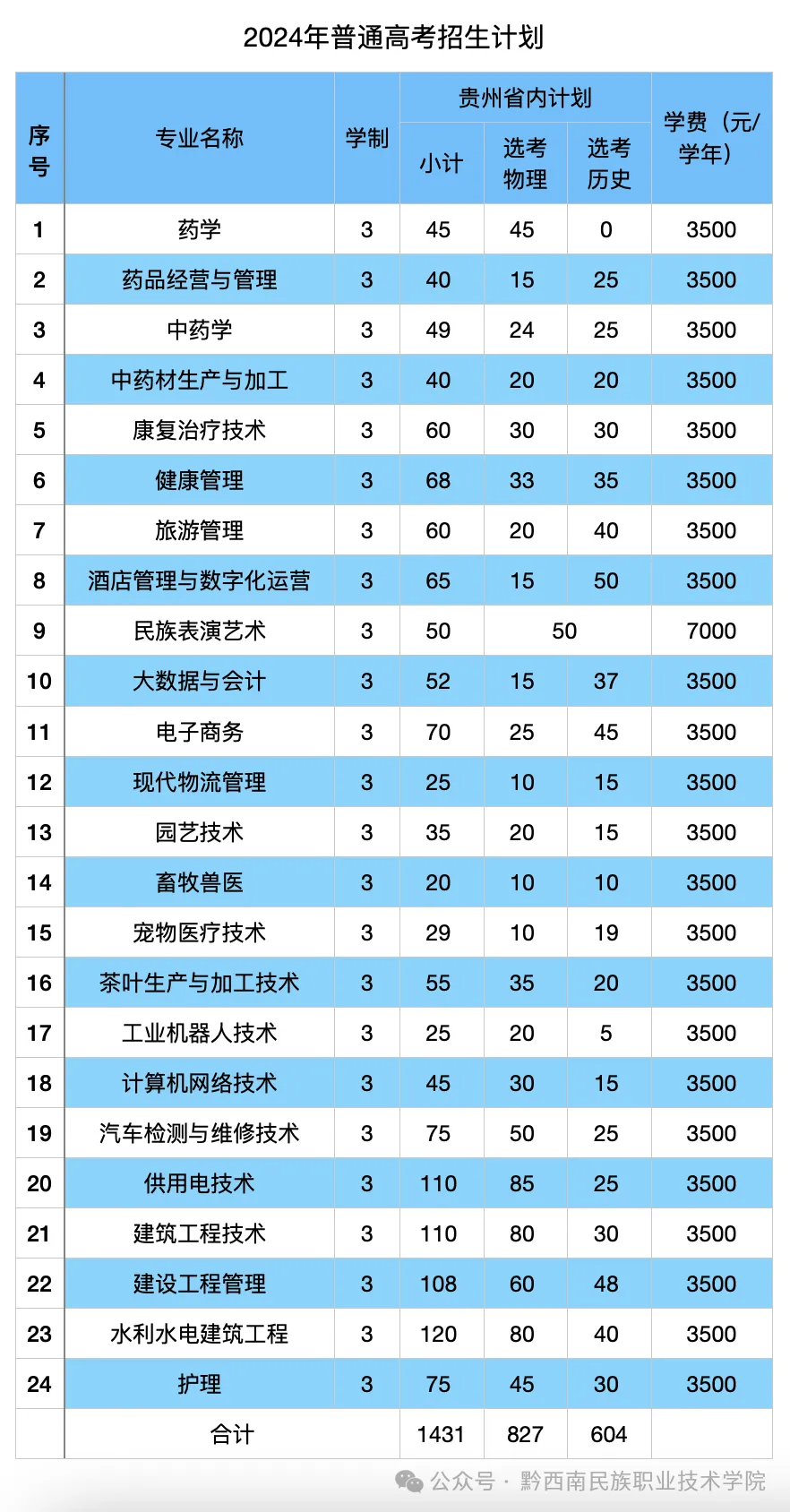 2024黔西南民族职业技术半岛在线注册招生计划-各专业招生人数是多少