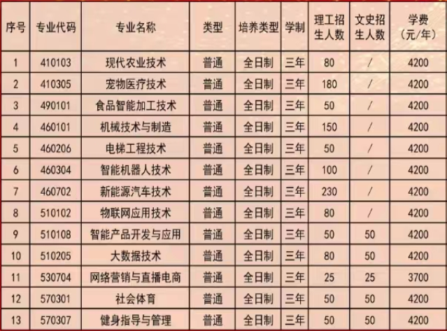 2024濮阳科技职业半岛在线注册招生计划-各专业招生人数是多少