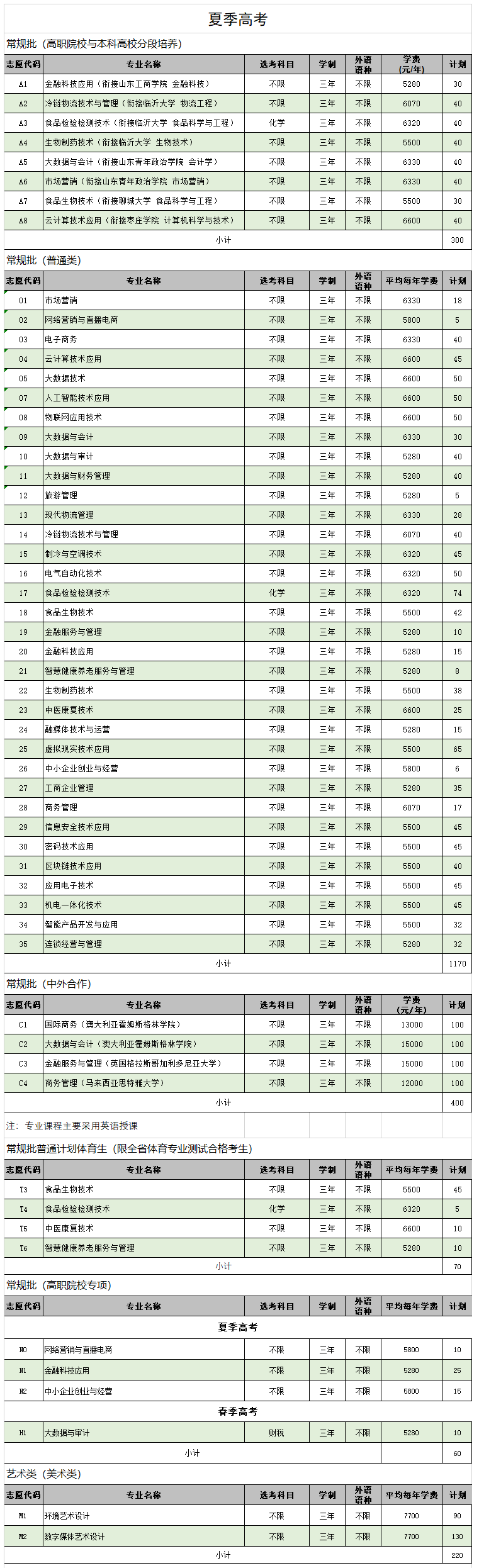 2024山东商业职业技术半岛在线注册招生计划-各专业招生人数是多少