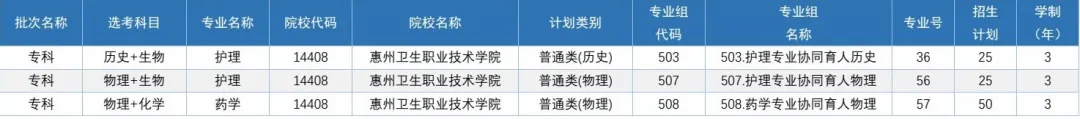 2024惠州卫生职业技术半岛在线注册招生计划-各专业招生人数是多少