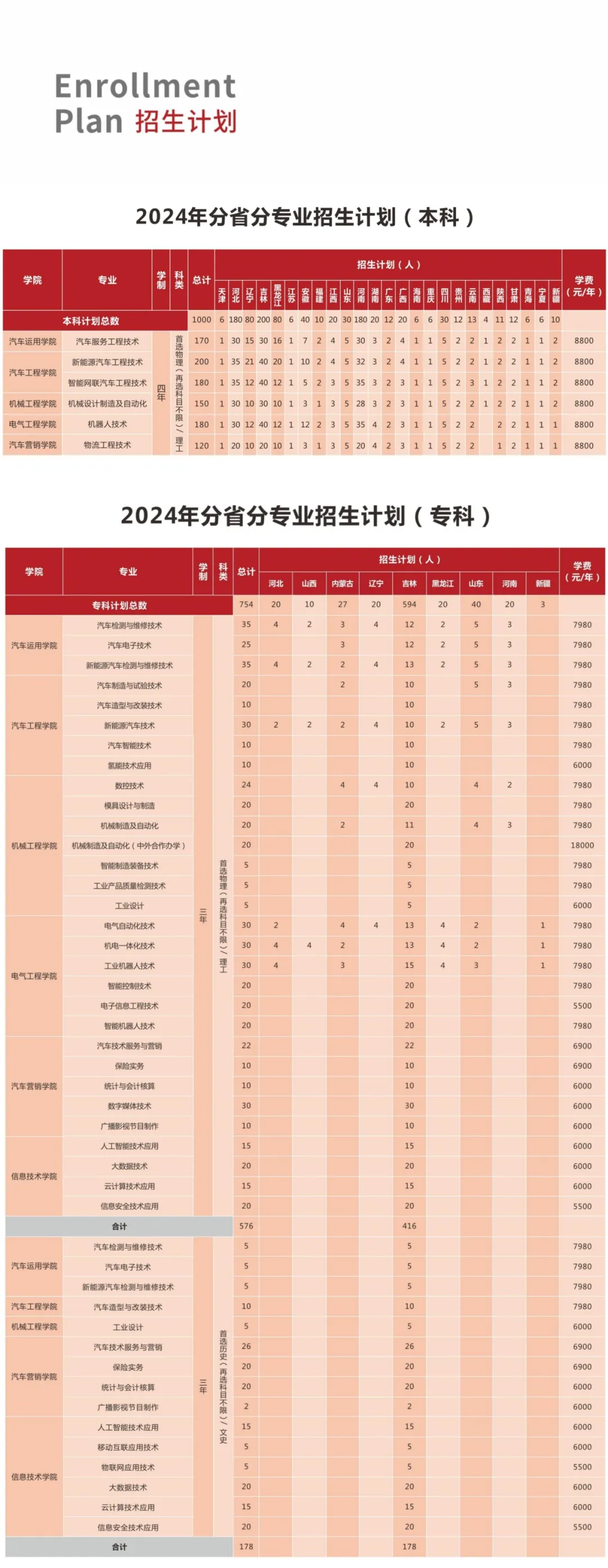 2024长春汽车职业技术大学招生计划-各专业招生人数是多少