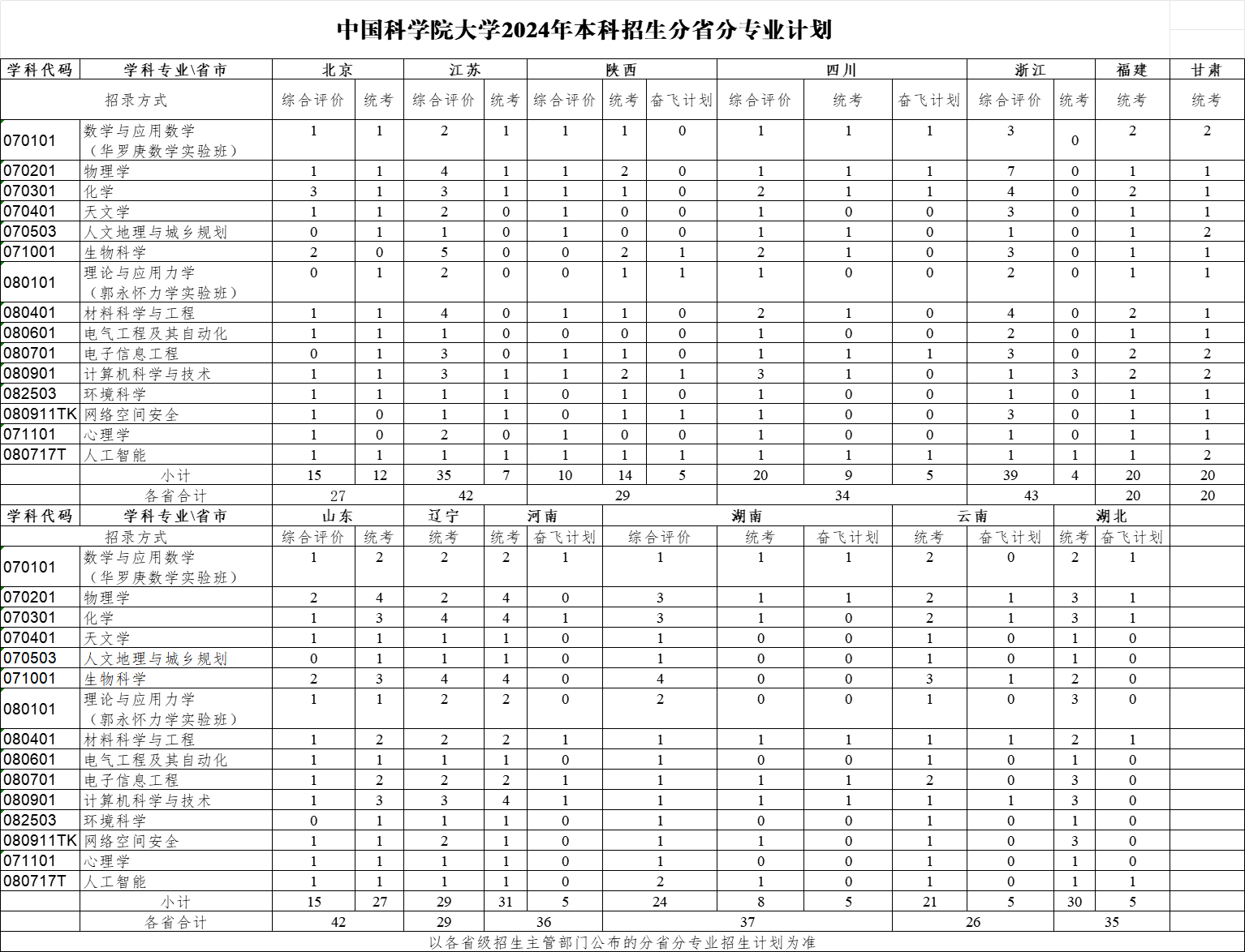 中国科半岛在线注册大学有哪些专业？