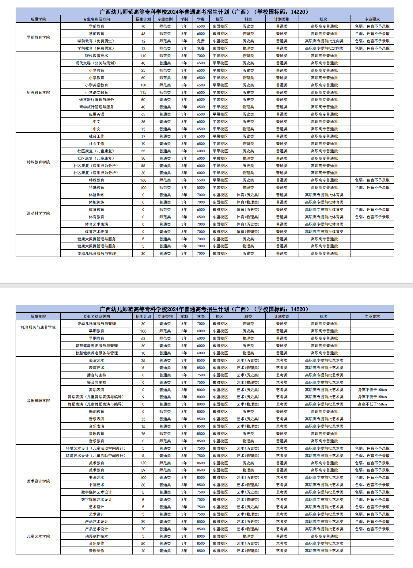 2024广西幼儿师范高等专科半岛在线注册招生计划-各专业招生人数是多少