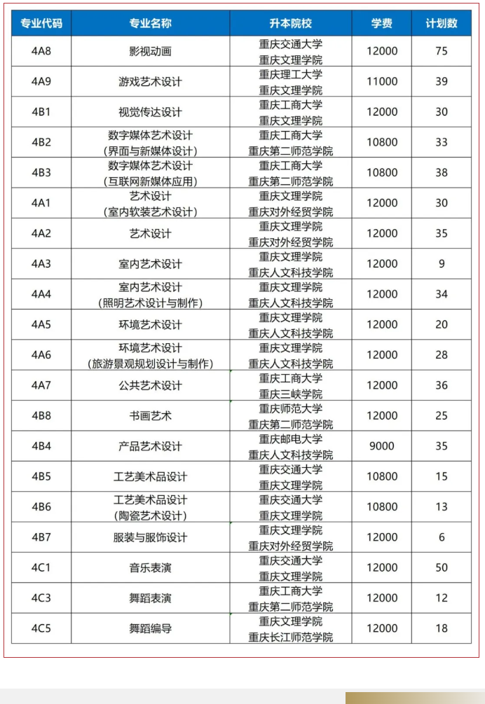 2024重庆艺术工程职业学院招生计划-各专业招生人数是多少