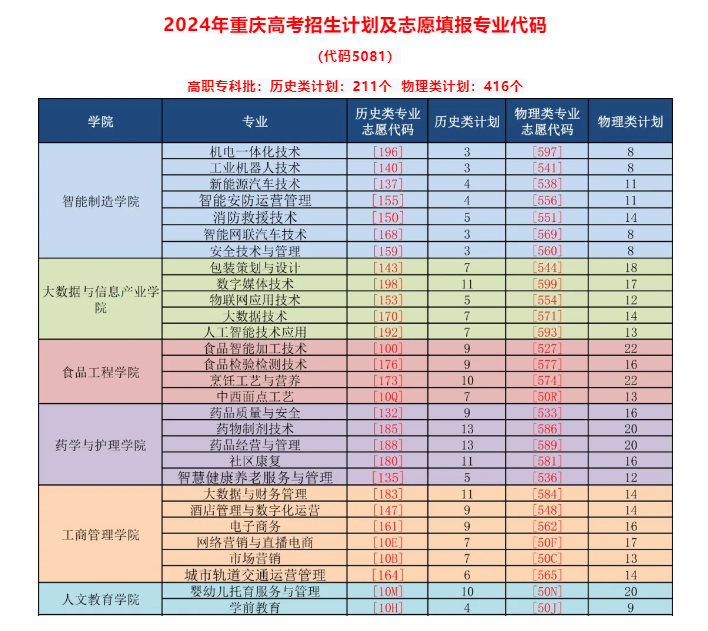 2024重庆轻工职业学院招生计划-各专业招生人数是多少