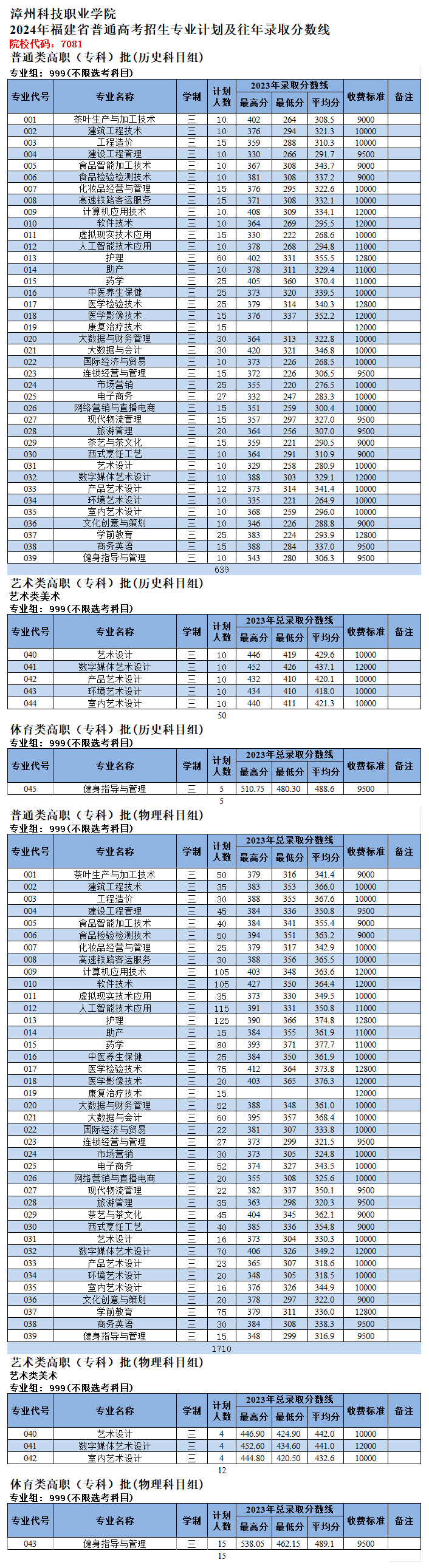 2024漳州科技职业学院招生计划-各专业招生人数是多少
