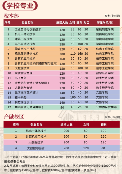 2024开封职业半岛在线注册招生计划-各专业招生人数是多少