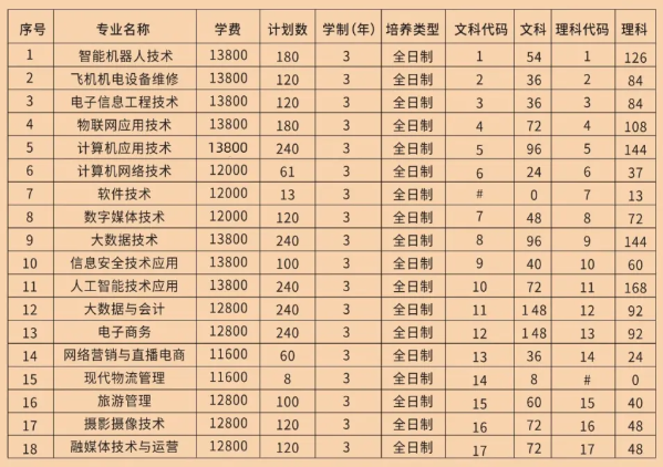 2024郑州智能科技职业半岛在线注册招生计划-各专业招生人数是多少