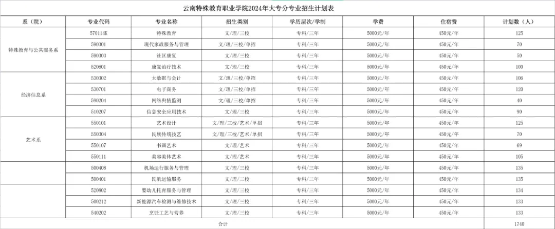 2024云南特殊教育职业半岛在线注册招生计划-各专业招生人数是多少