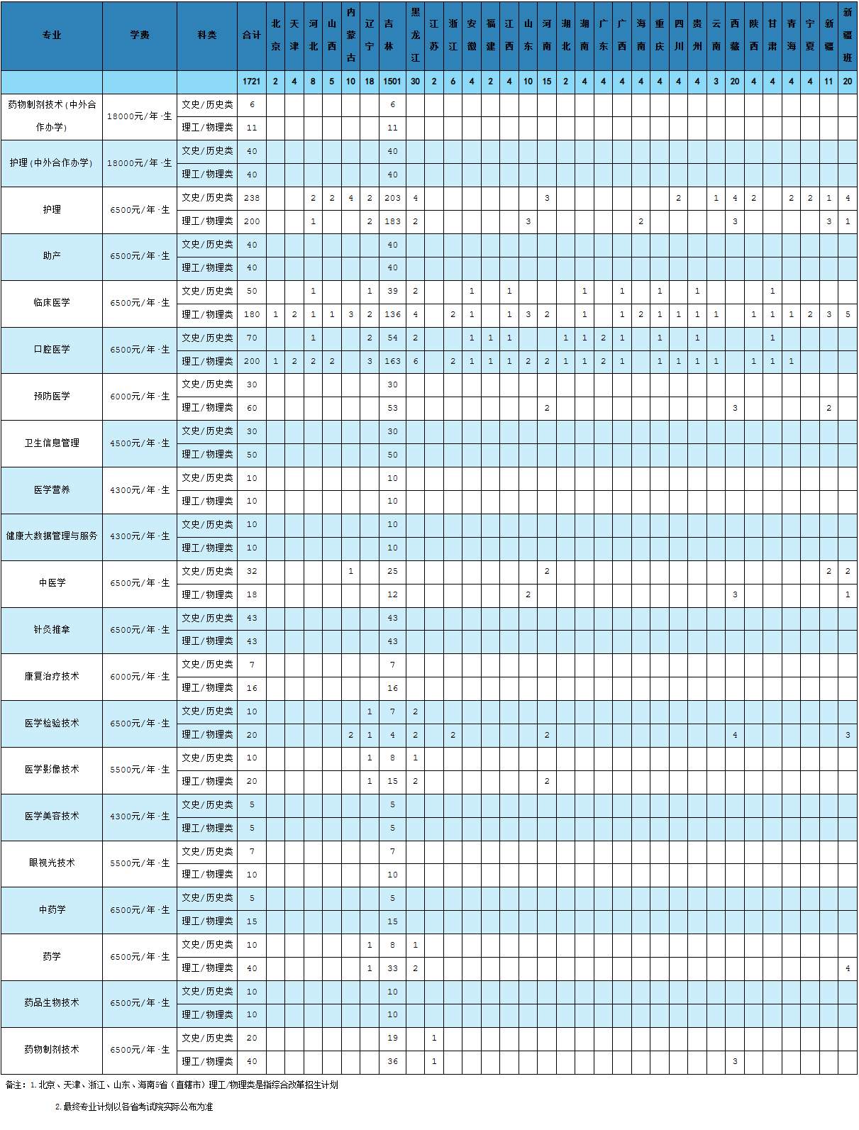 2024长春医学高等专科半岛在线注册招生计划-各专业招生人数是多少
