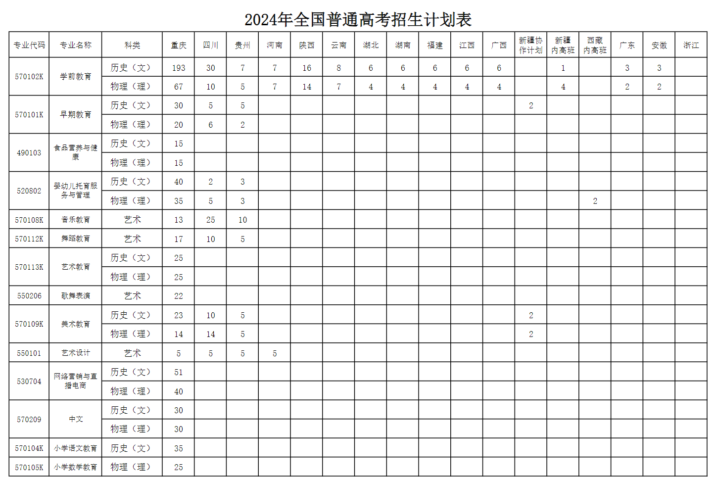 2024重庆幼儿师范高等专科半岛在线注册招生计划-各专业招生人数是多少