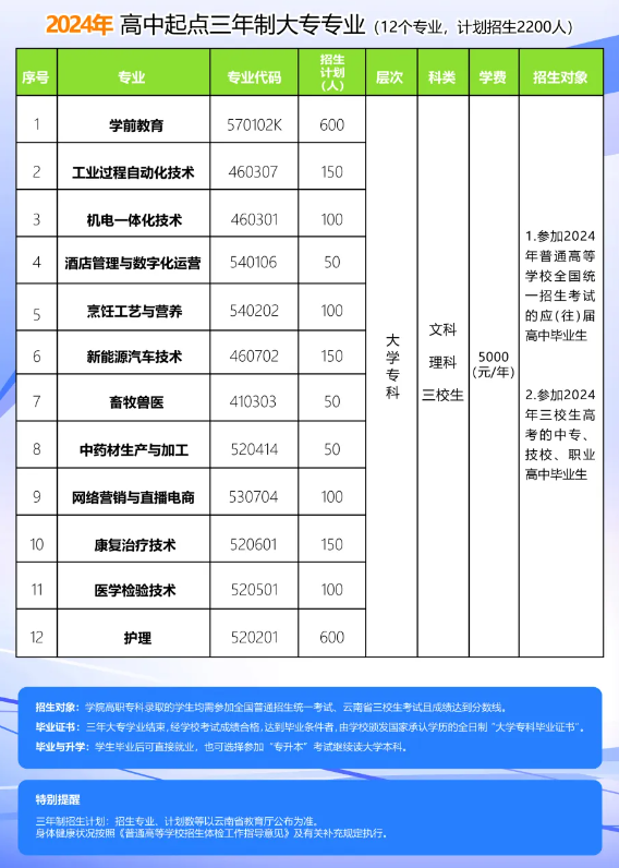 2024文山职业技术学院招生计划-各专业招生人数是多少