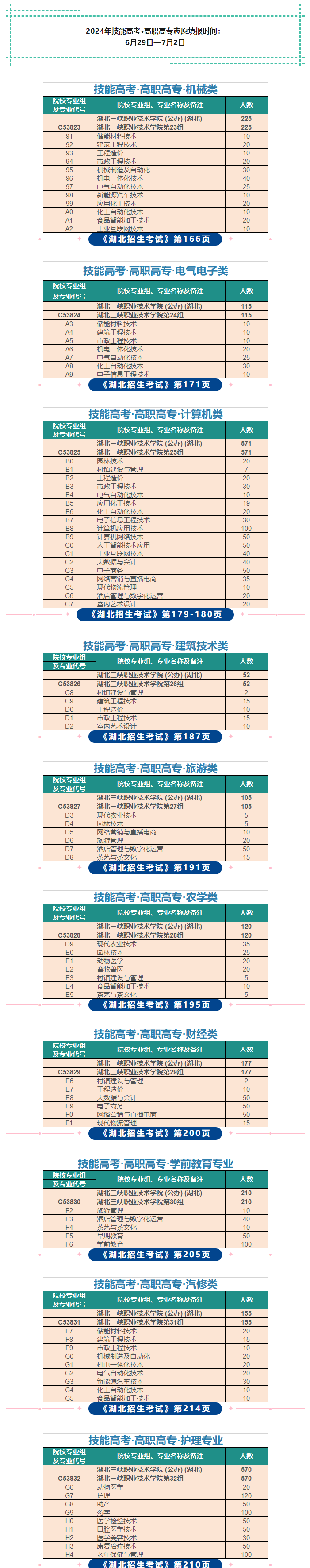 2024湖北三峡职业技术学院招生计划-各专业招生人数是多少