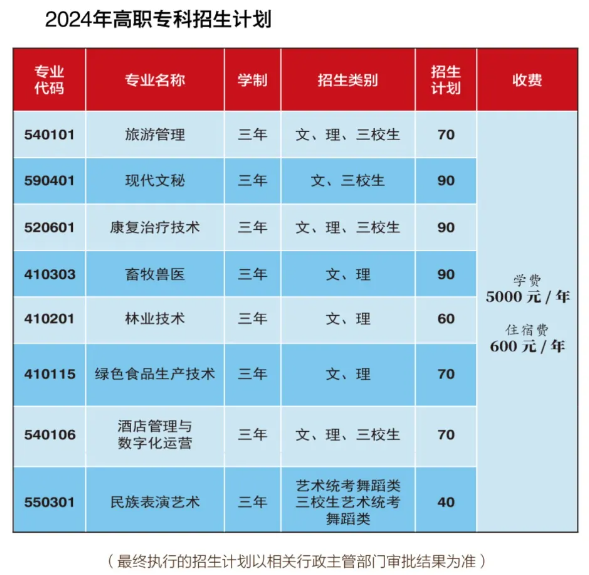 2024香格里拉职业学院招生计划-各专业招生人数是多少