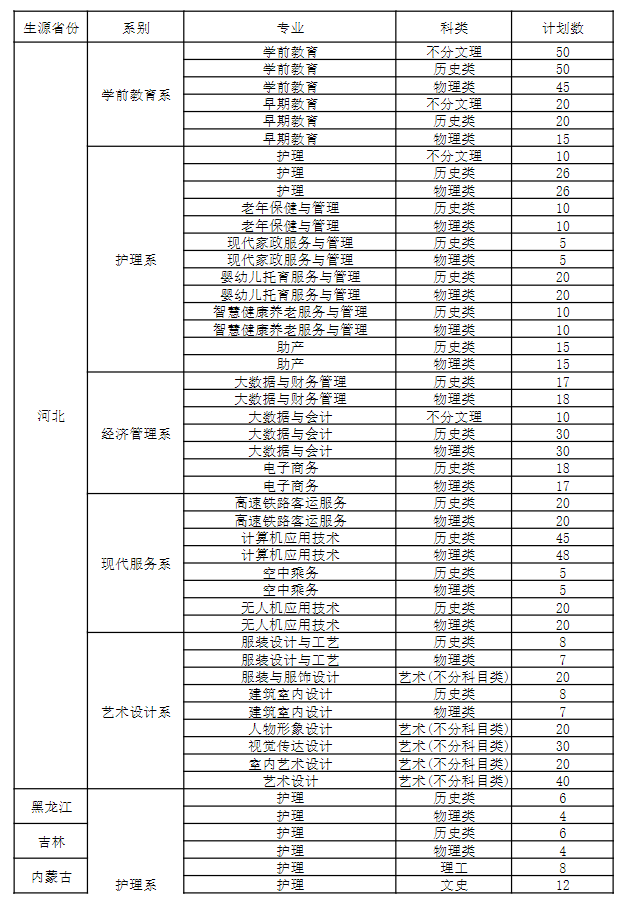 2024河北女子职业技术半岛在线注册招生计划-各专业招生人数是多少