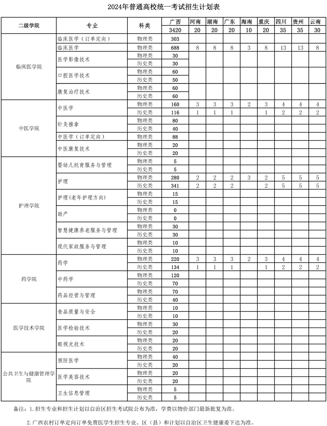 2024广西卫生职业技术半岛在线注册招生计划-各专业招生人数是多少