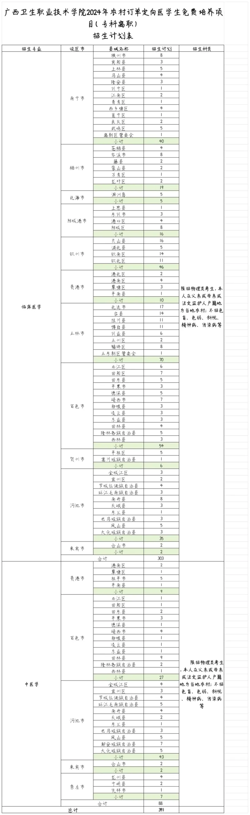 2024广西卫生职业技术半岛在线注册招生计划-各专业招生人数是多少