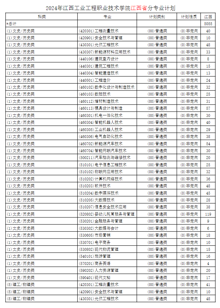 2024江西工业工程职业技术半岛在线注册招生计划-各专业招生人数是多少