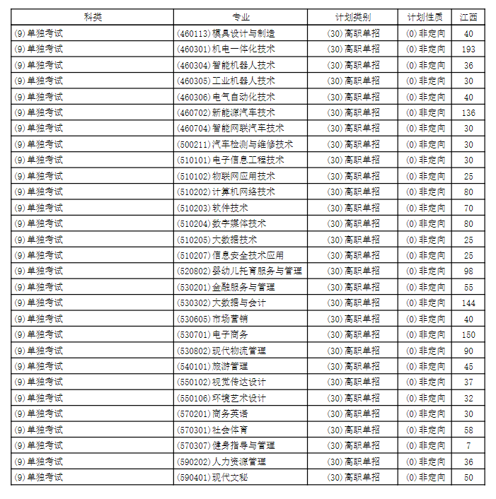 2024江西工业工程职业技术半岛在线注册招生计划-各专业招生人数是多少