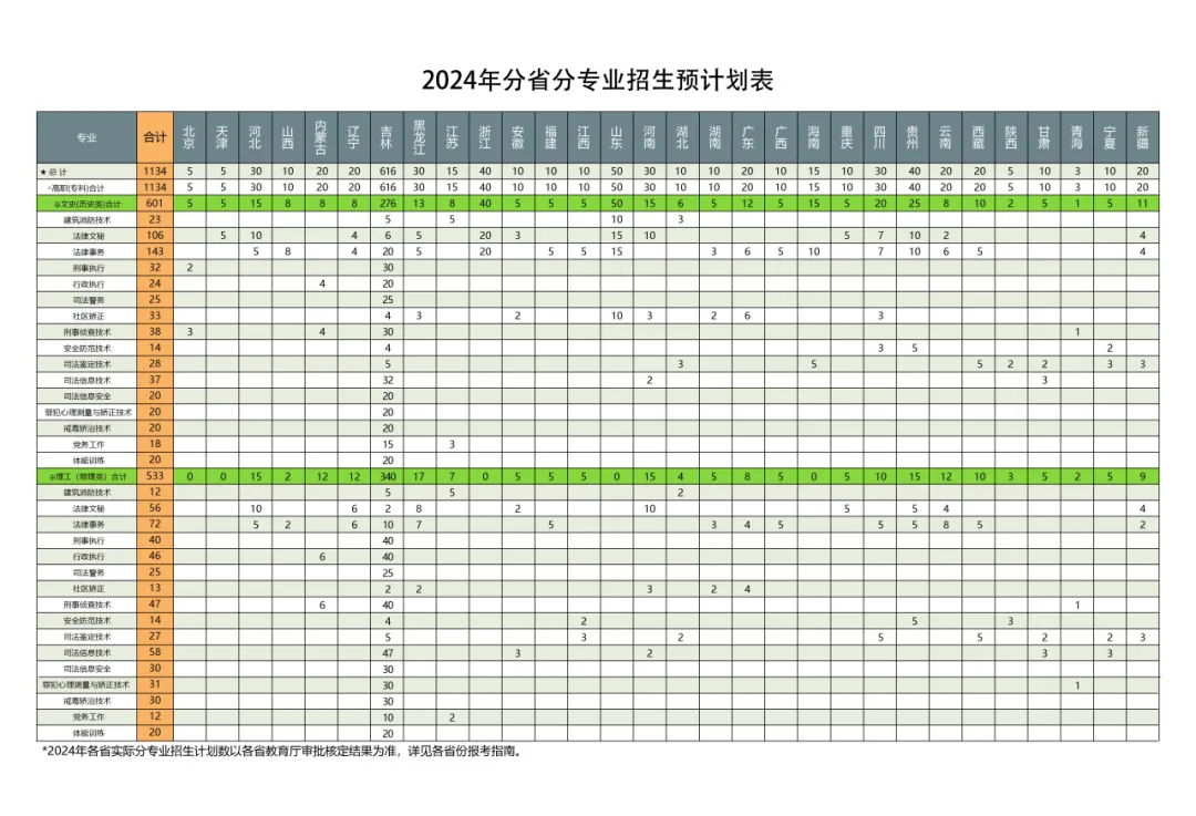 2024吉林司法警官职业半岛在线注册招生计划-各专业招生人数是多少