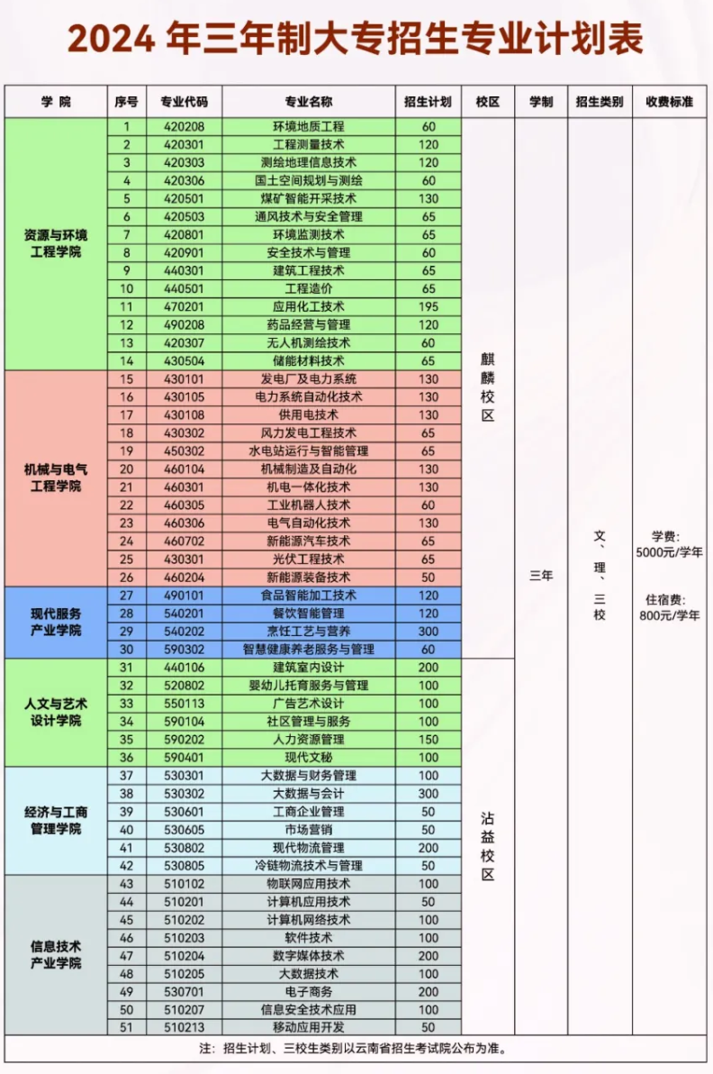 2024云南能源职业技术半岛在线注册招生计划-各专业招生人数是多少