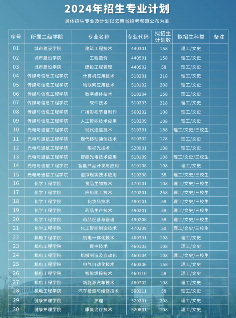 2024云南国防工业职业技术半岛在线注册招生计划-各专业招生人数是多少