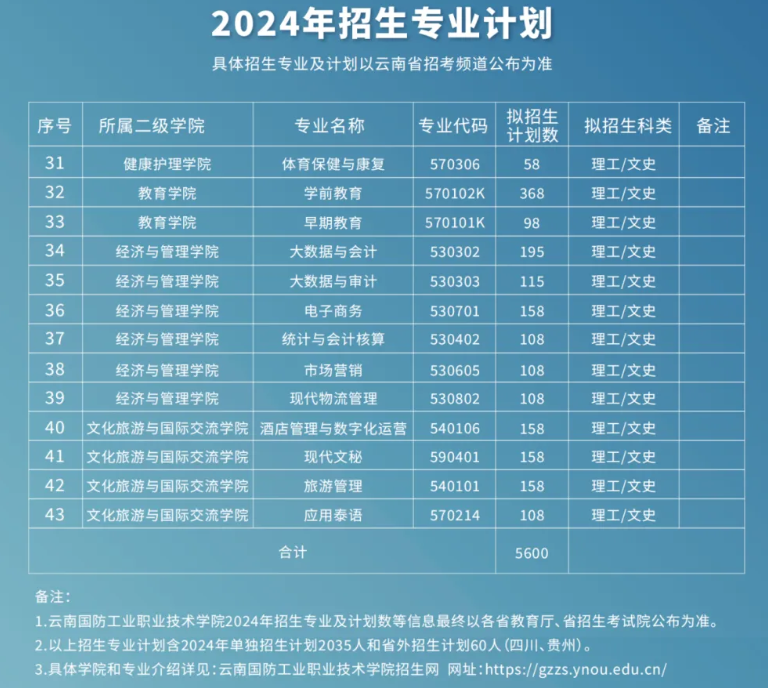 2024云南国防工业职业技术半岛在线注册招生计划-各专业招生人数是多少