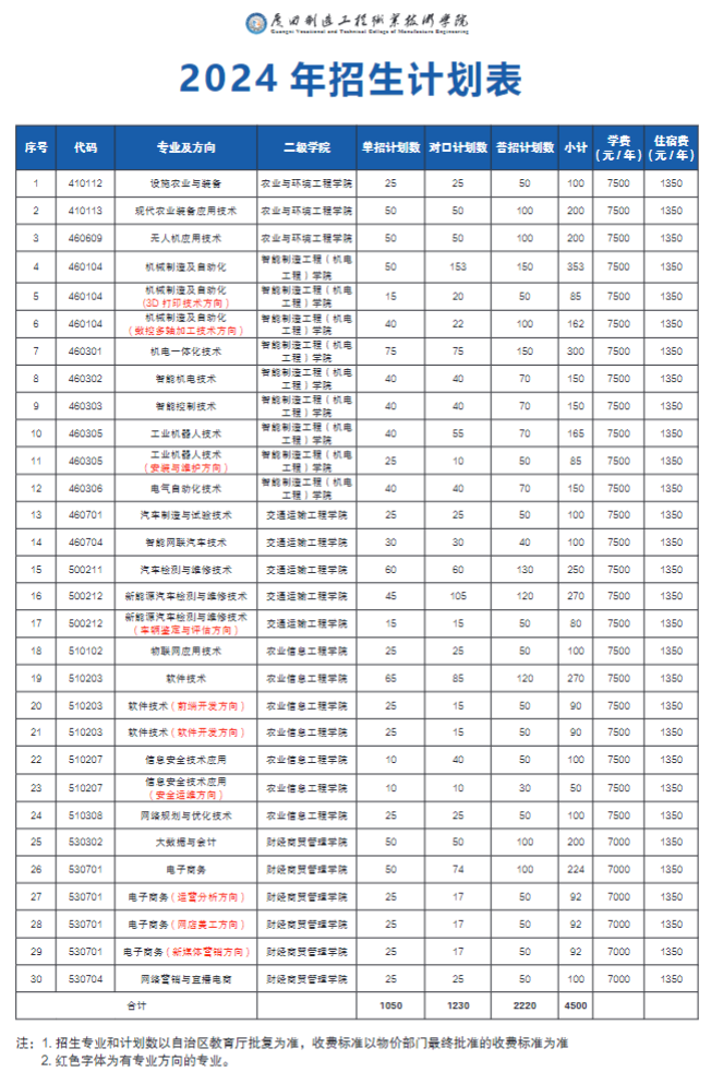 2024广西制造工程职业技术学院招生计划-各专业招生人数是多少