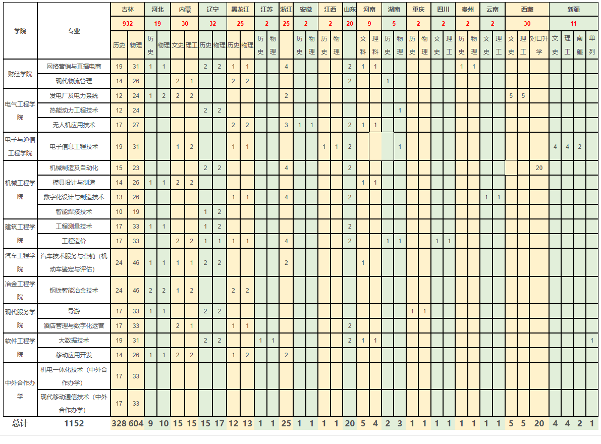 2024吉林电子信息职业技术半岛在线注册招生计划-各专业招生人数是多少