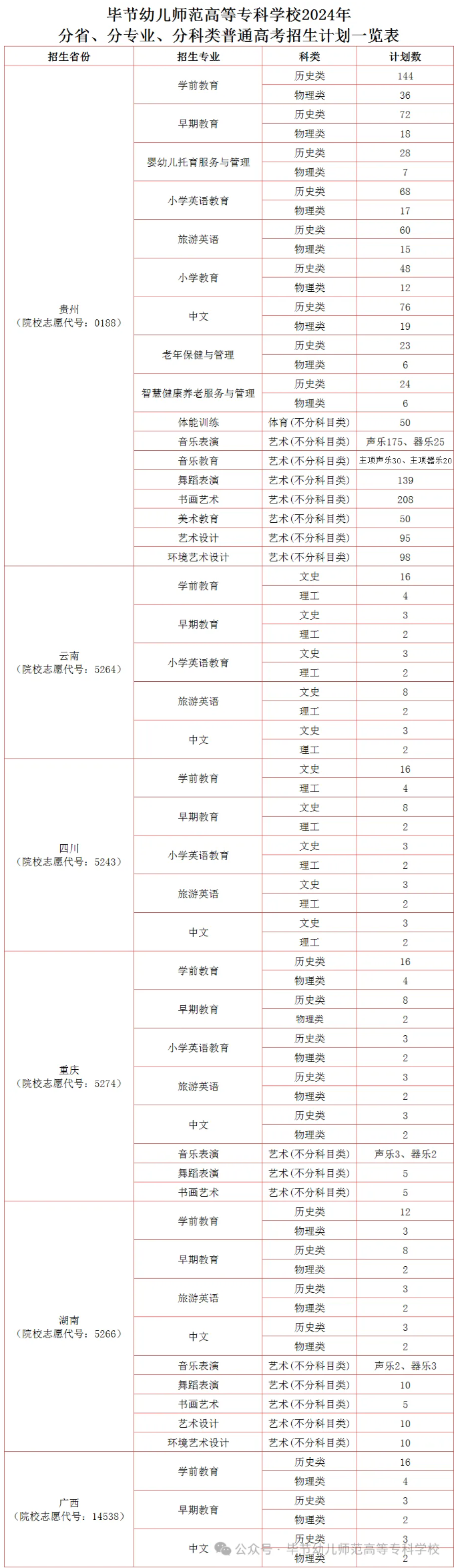 2024毕节幼儿师范高等专科学校招生计划-各专业招生人数是多少