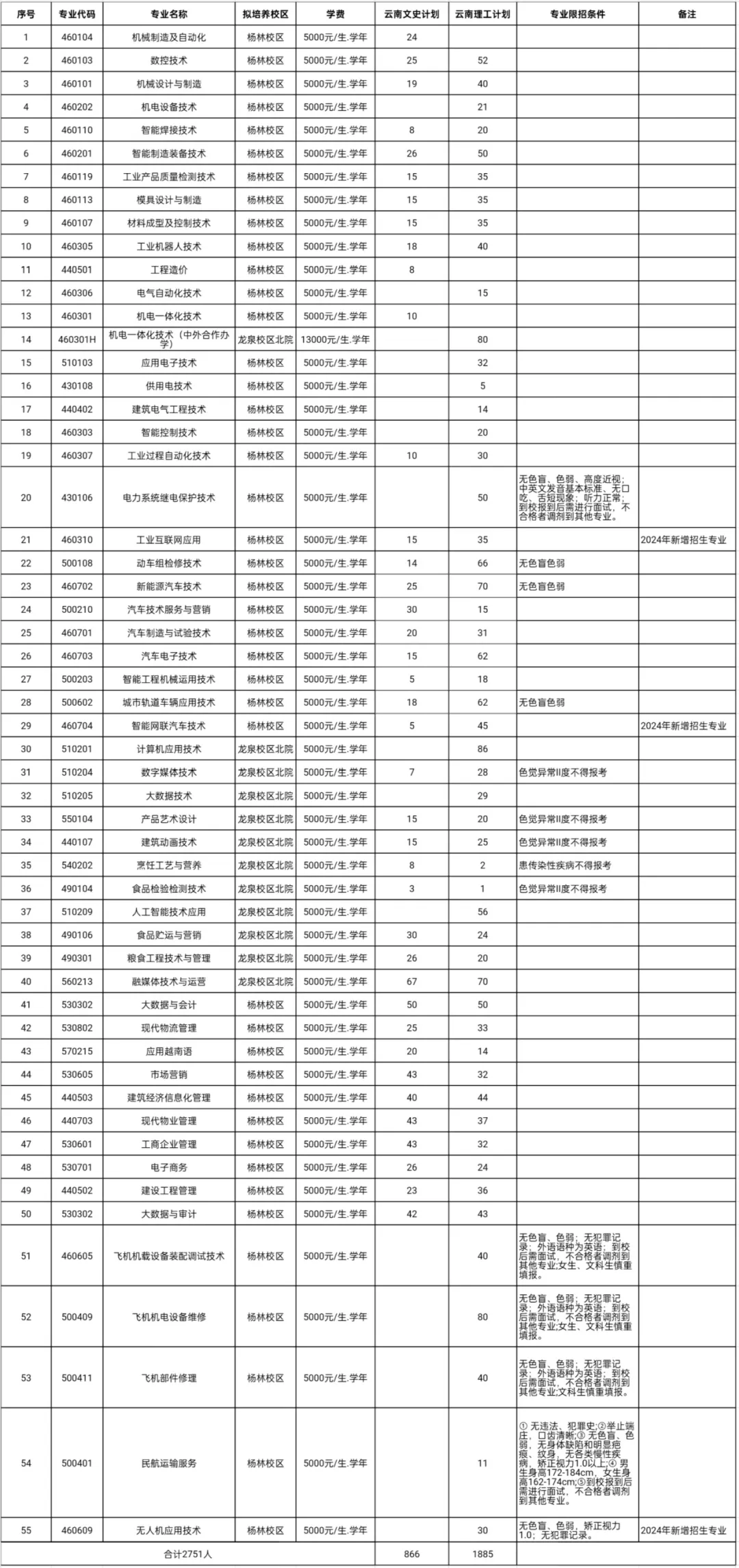 2024云南机电职业技术学院招生计划-各专业招生人数是多少