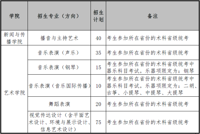 广东外语外贸大学艺术类专业有哪些？