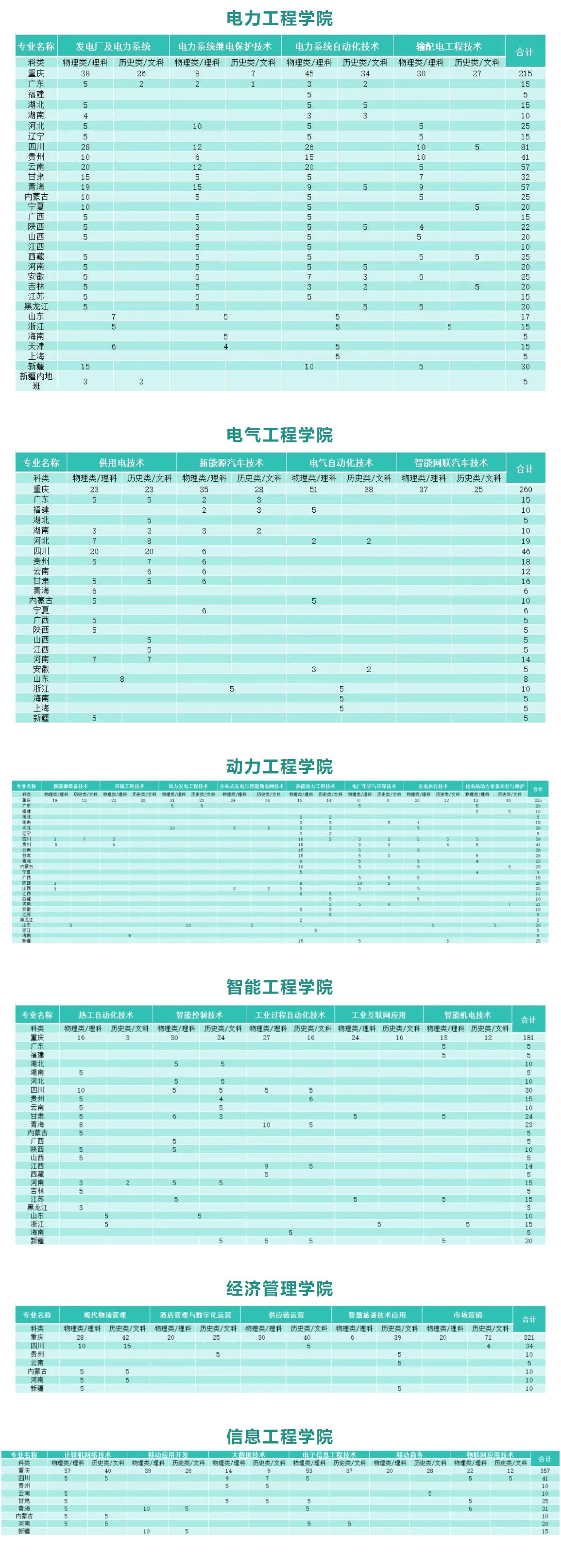 2024重庆电力高等专科半岛在线注册招生计划-各专业招生人数是多少