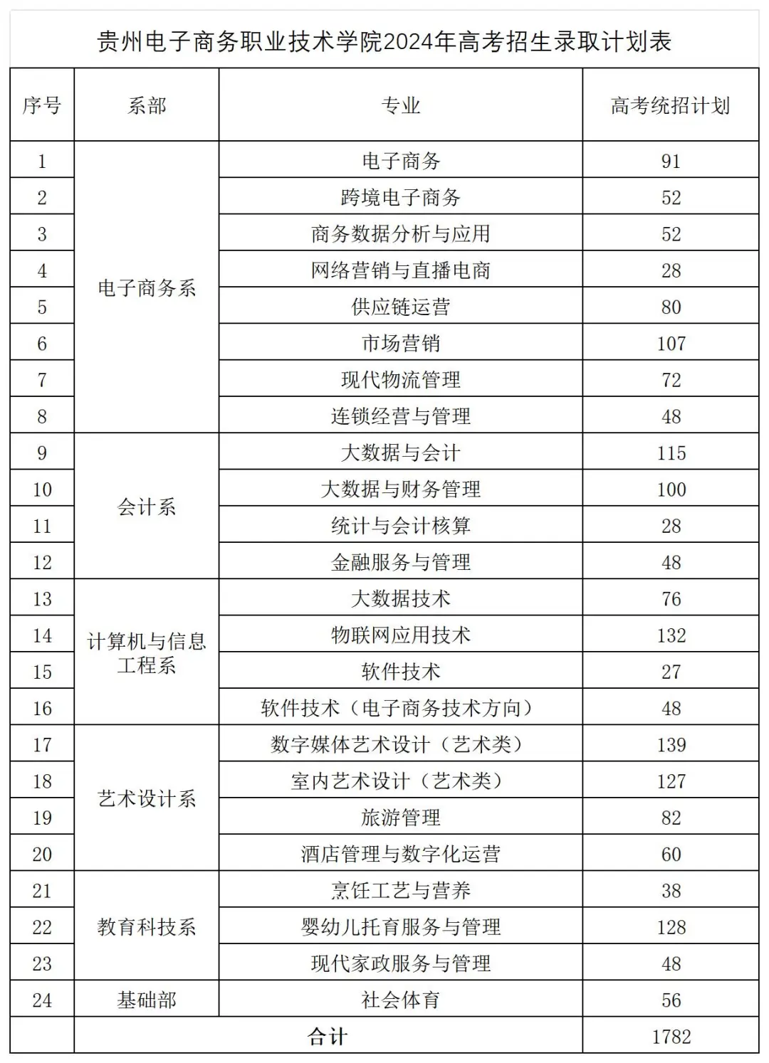 2024贵州电子商务职业技术半岛在线注册招生计划-各专业招生人数是多少