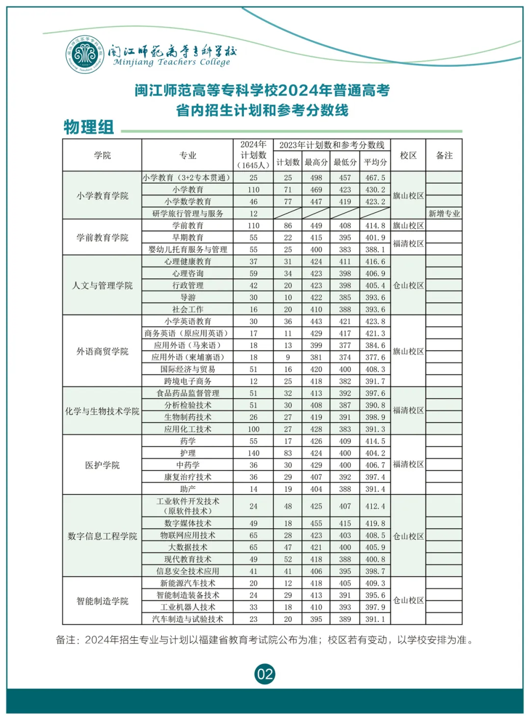 2024闽江师范高等专科学校招生计划-各专业招生人数是多少