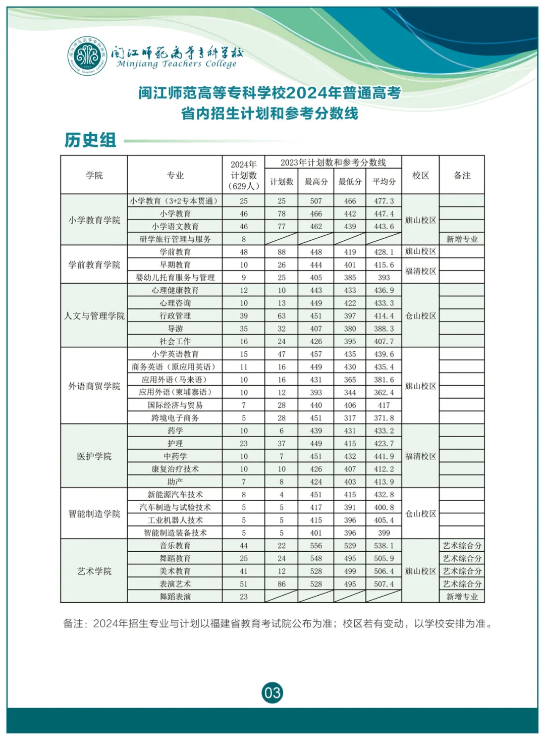 2024闽江师范高等专科学校招生计划-各专业招生人数是多少