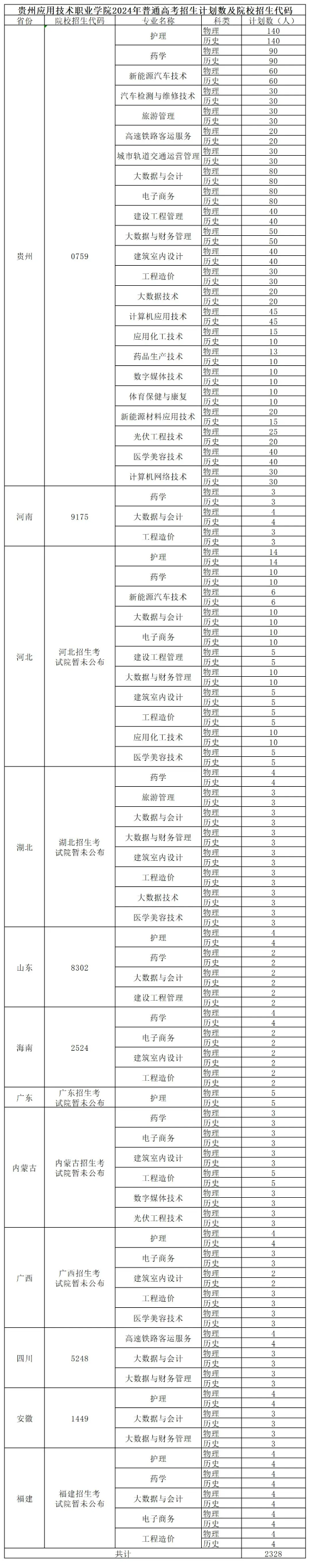 2024贵州应用技术职业半岛在线注册招生计划-各专业招生人数是多少