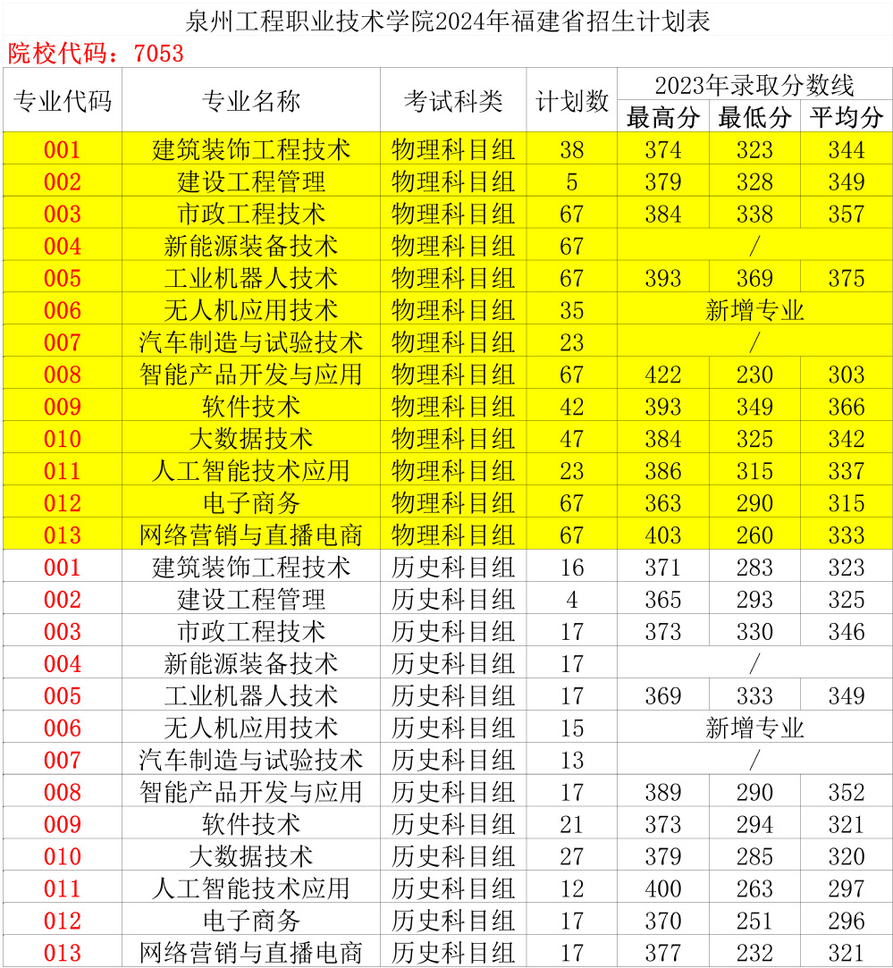 2024泉州工程职业技术半岛在线注册招生计划-各专业招生人数是多少