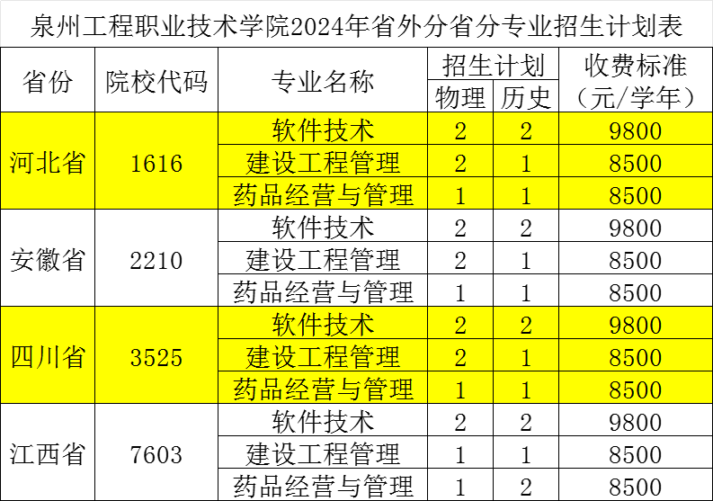 2024泉州工程职业技术半岛在线注册招生计划-各专业招生人数是多少