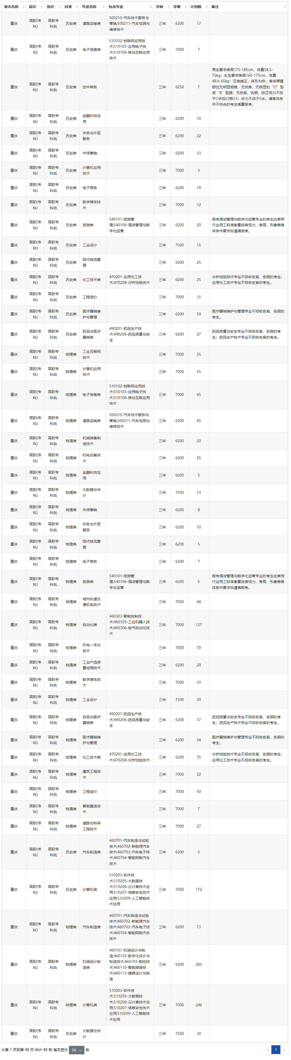 2024重庆工业职业技术学院招生计划-各专业招生人数是多少