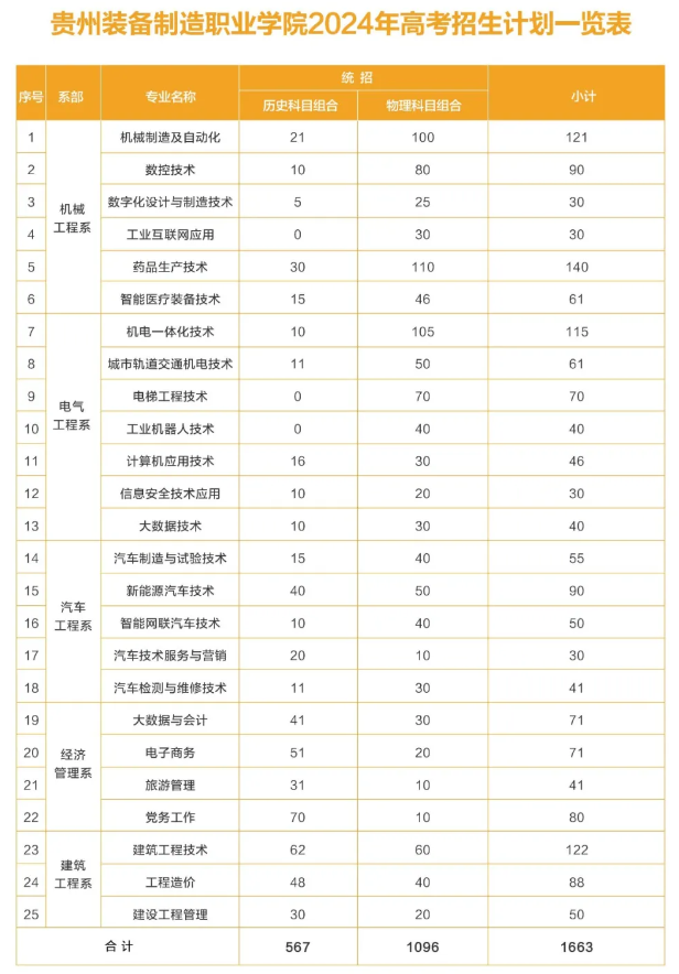 2024贵州装备制造职业半岛在线注册招生计划-各专业招生人数是多少