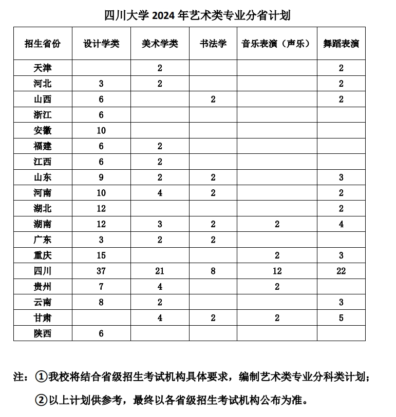 2024四川大学艺术类招生计划-各专业招生人数是多少