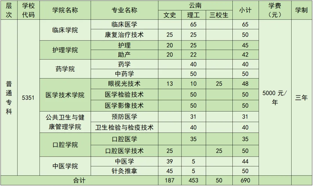 2024曲靖医学高等专科半岛在线注册招生计划-各专业招生人数是多少